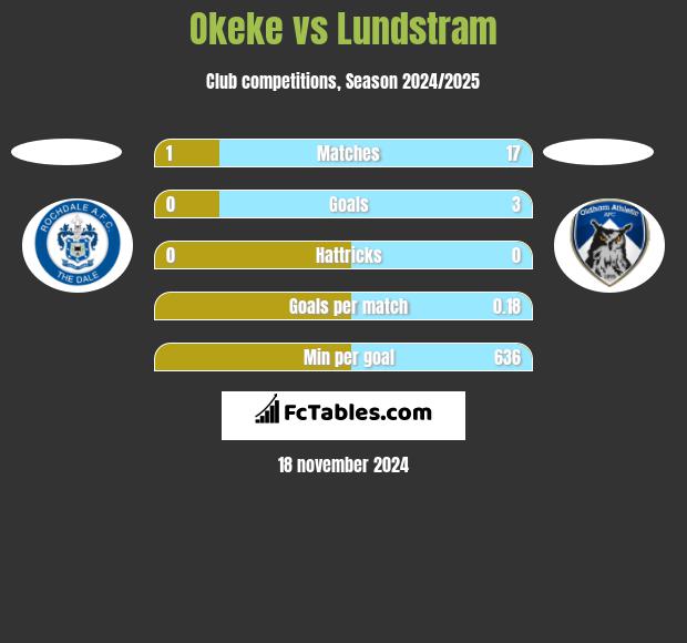 Okeke vs Lundstram h2h player stats