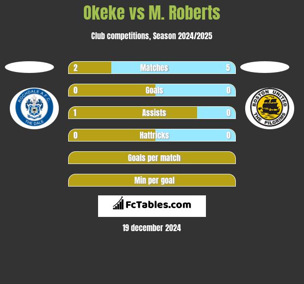 Okeke vs M. Roberts h2h player stats