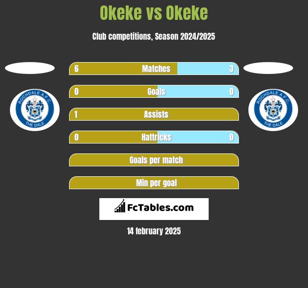 Okeke vs Okeke h2h player stats