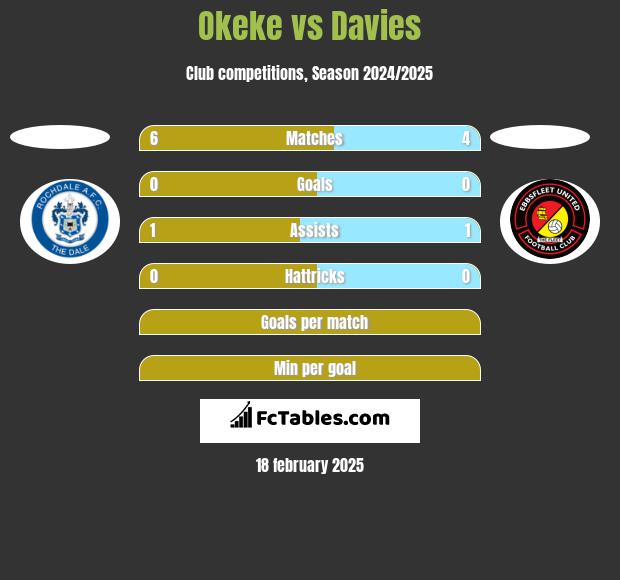 Okeke vs Davies h2h player stats