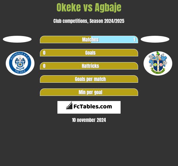 Okeke vs Agbaje h2h player stats