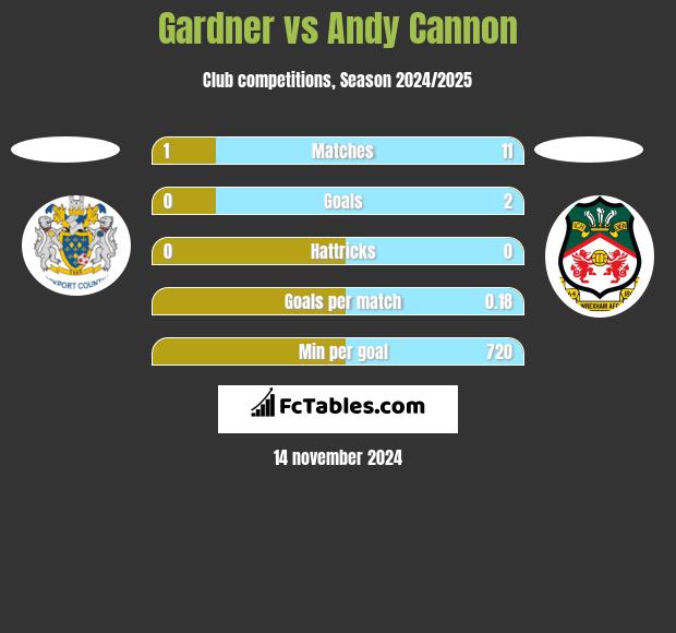 Gardner vs Andy Cannon h2h player stats