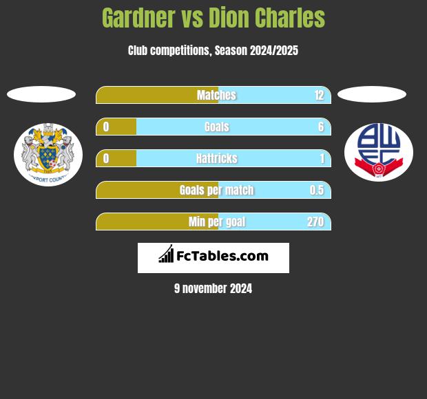 Gardner vs Dion Charles h2h player stats