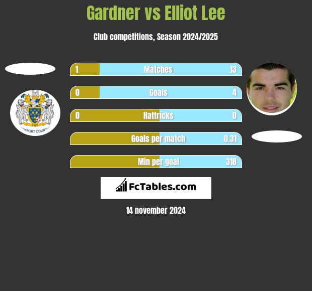 Gardner vs Elliot Lee h2h player stats