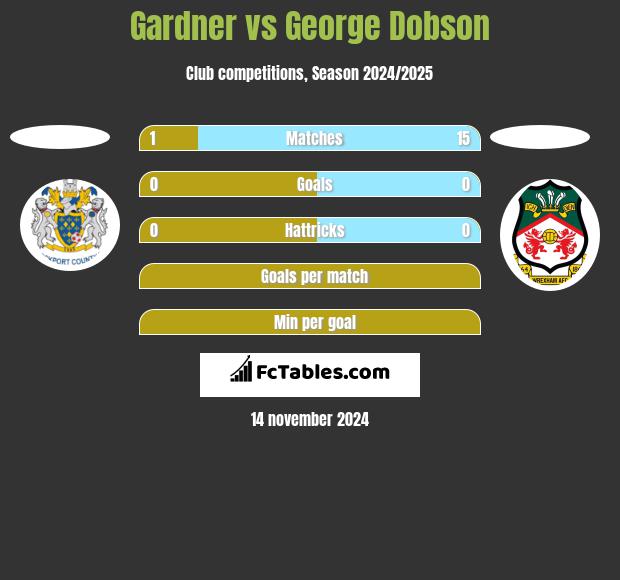 Gardner vs George Dobson h2h player stats