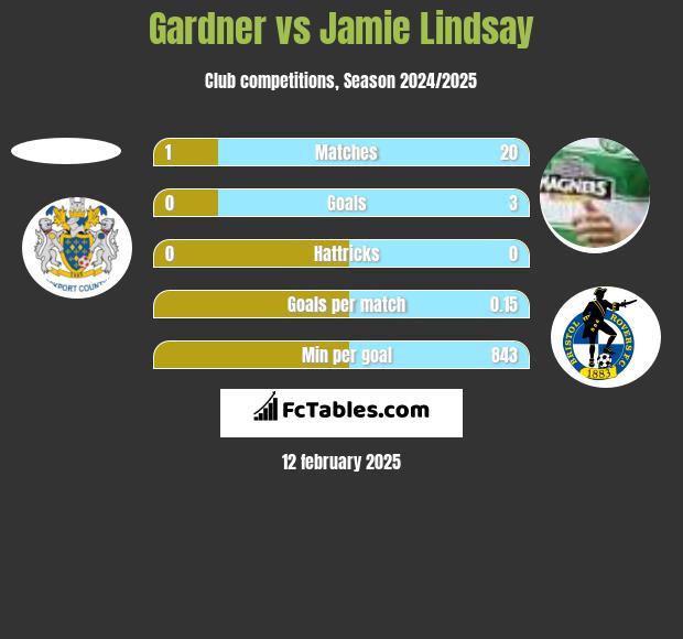 Gardner vs Jamie Lindsay h2h player stats