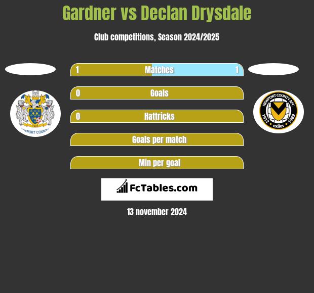 Gardner vs Declan Drysdale h2h player stats