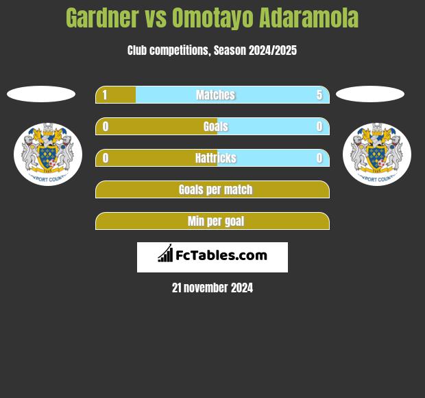 Gardner vs Omotayo Adaramola h2h player stats