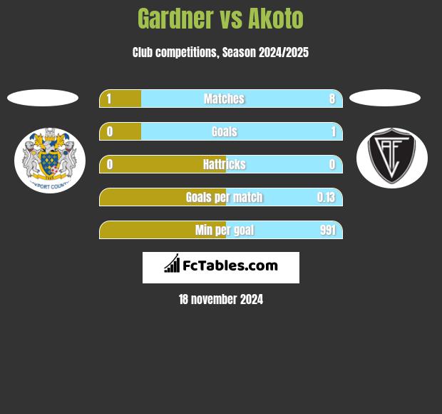 Gardner vs Akoto h2h player stats