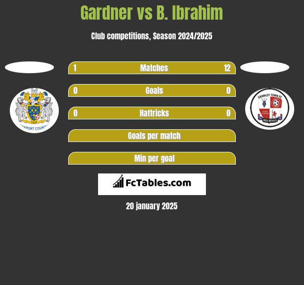 Gardner vs B. Ibrahim h2h player stats