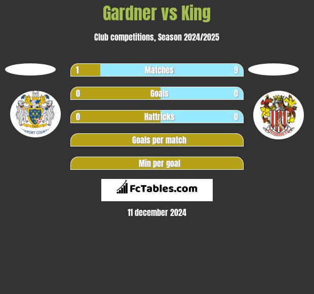 Gardner vs King h2h player stats