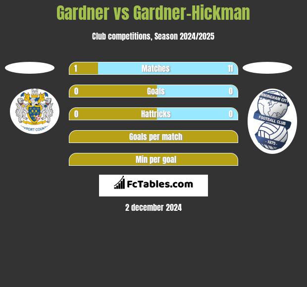 Gardner vs Gardner-Hickman h2h player stats