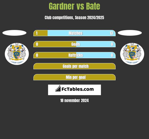 Gardner vs Bate h2h player stats