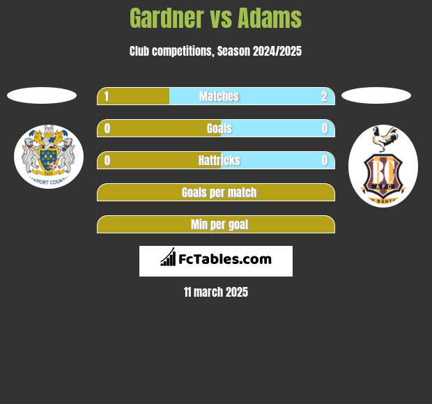 Gardner vs Adams h2h player stats