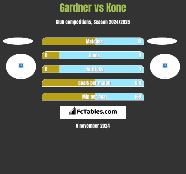 Gardner vs Kone h2h player stats