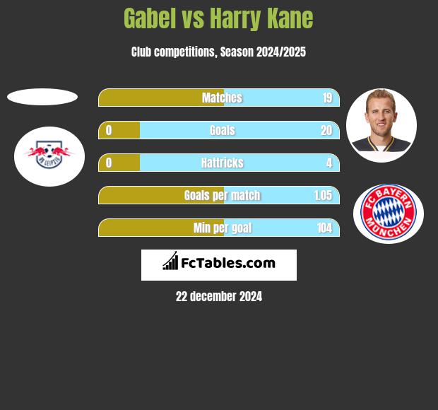 Gabel vs Harry Kane h2h player stats