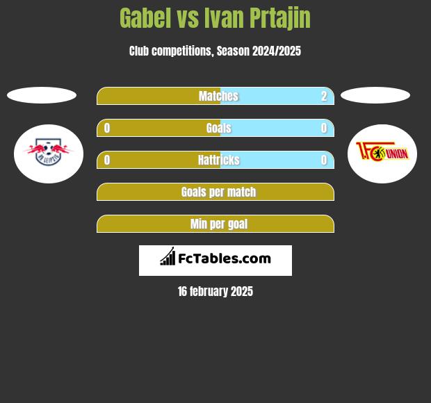 Gabel vs Ivan Prtajin h2h player stats