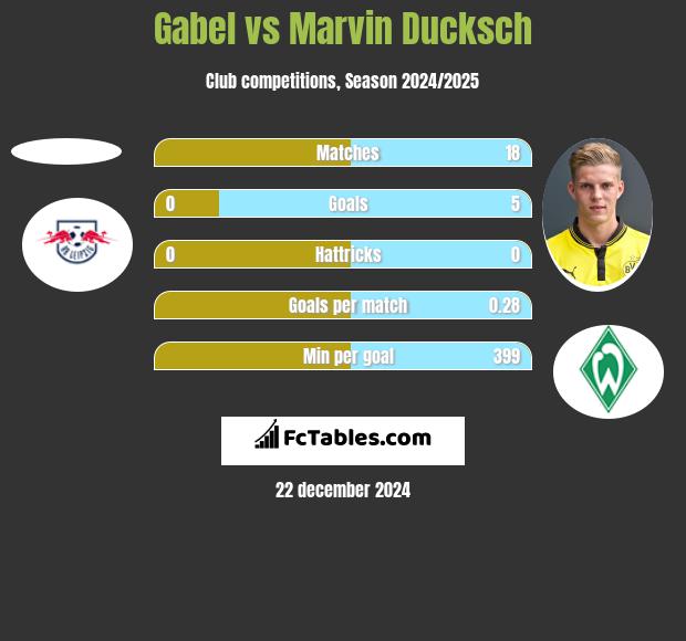 Gabel vs Marvin Ducksch h2h player stats