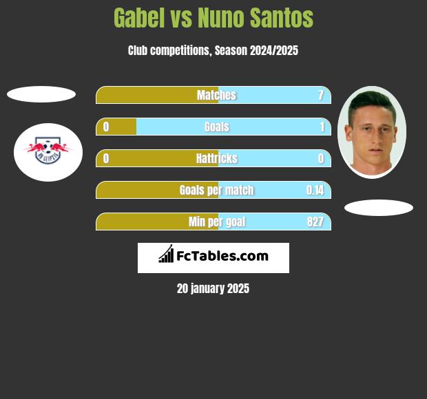 Gabel vs Nuno Santos h2h player stats