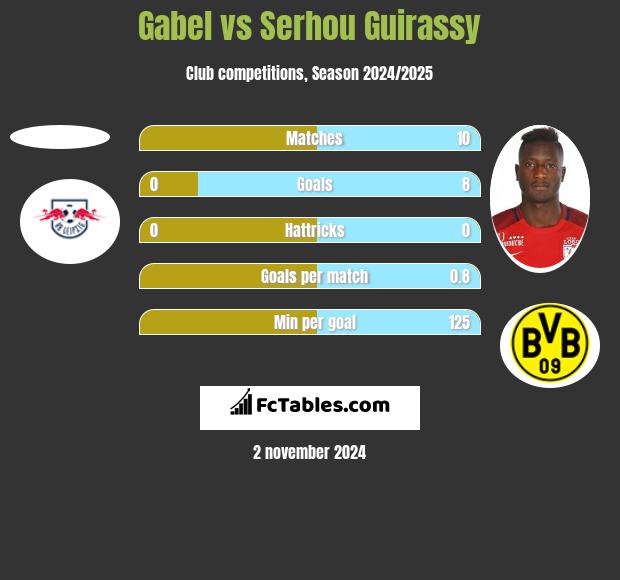 Gabel vs Serhou Guirassy h2h player stats