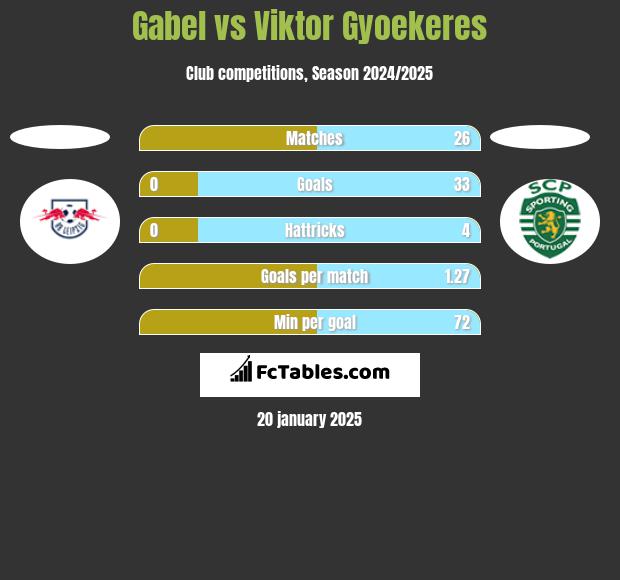 Gabel vs Viktor Gyoekeres h2h player stats