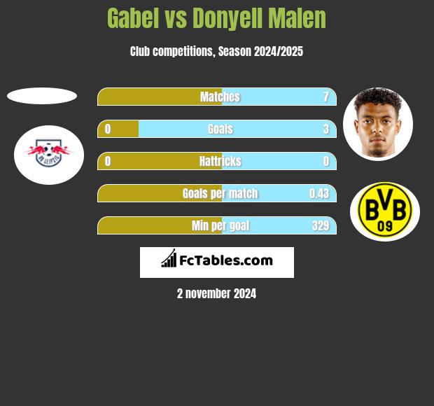 Gabel vs Donyell Malen h2h player stats