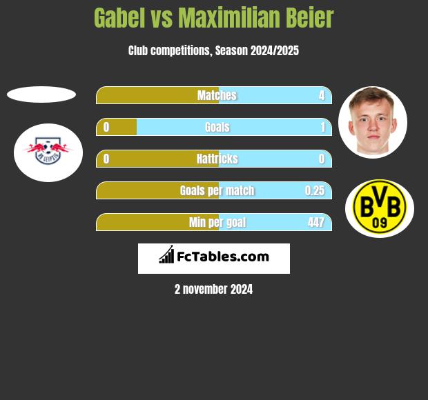 Gabel vs Maximilian Beier h2h player stats