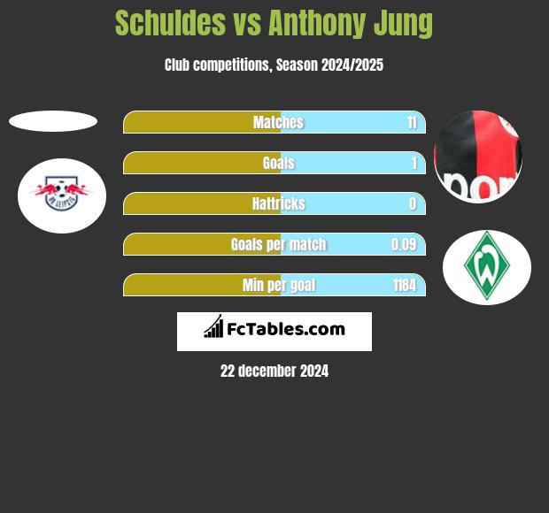 Schuldes vs Anthony Jung h2h player stats