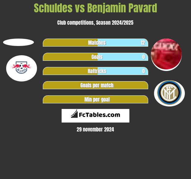 Schuldes vs Benjamin Pavard h2h player stats