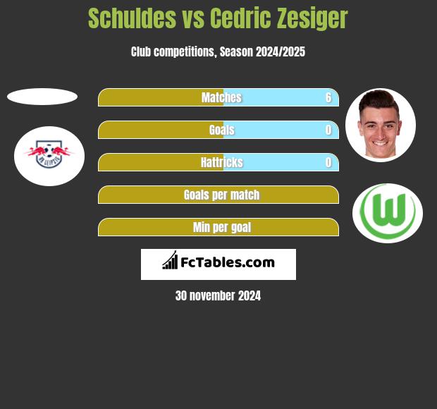 Schuldes vs Cedric Zesiger h2h player stats