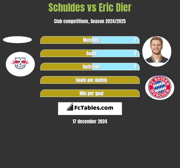 Schuldes vs Eric Dier h2h player stats