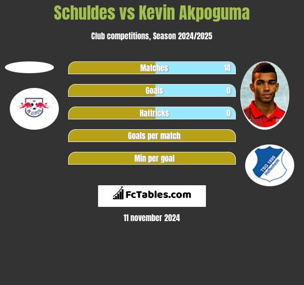 Schuldes vs Kevin Akpoguma h2h player stats