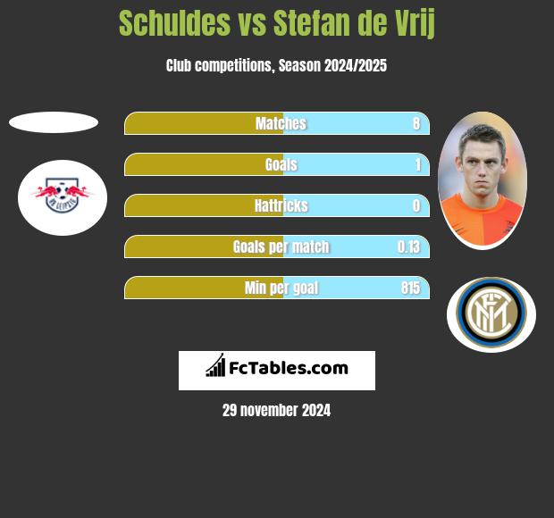 Schuldes vs Stefan de Vrij h2h player stats