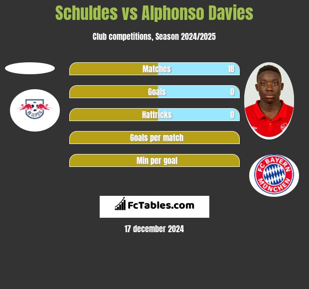 Schuldes vs Alphonso Davies h2h player stats