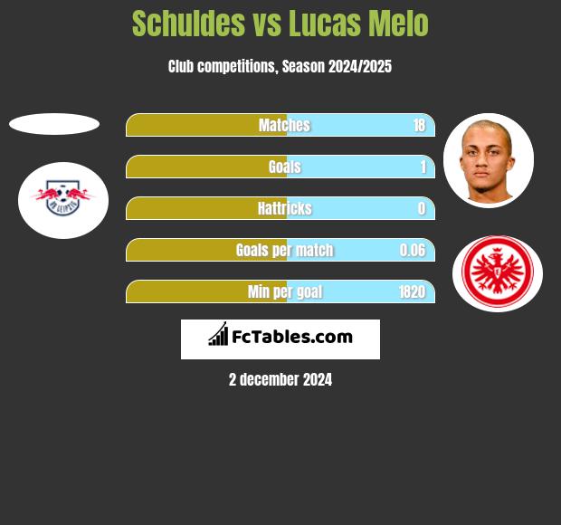 Schuldes vs Lucas Melo h2h player stats