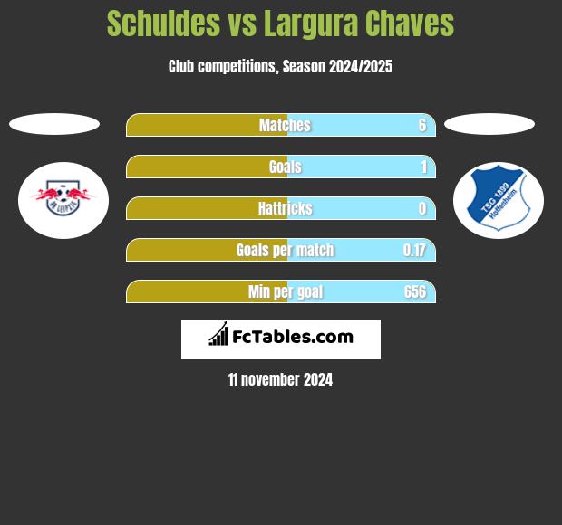 Schuldes vs Largura Chaves h2h player stats