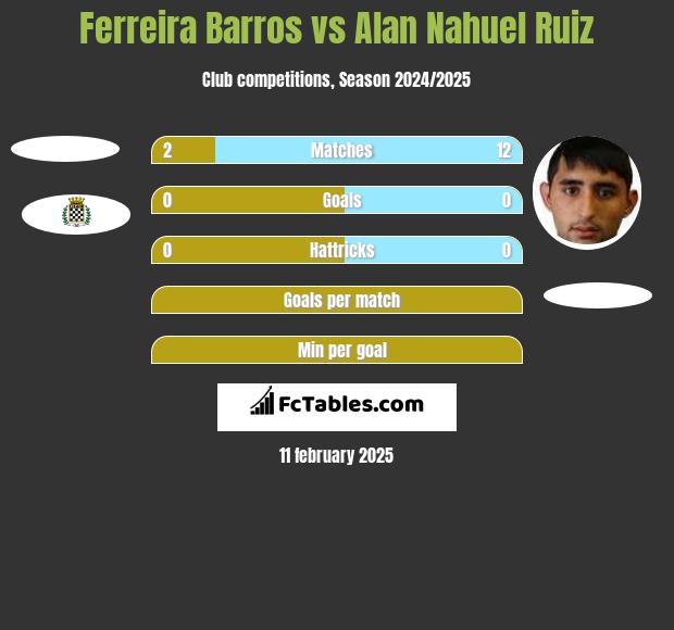 Ferreira Barros vs Alan Nahuel Ruiz h2h player stats