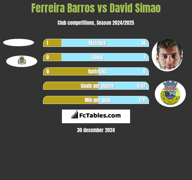 Ferreira Barros vs David Simao h2h player stats