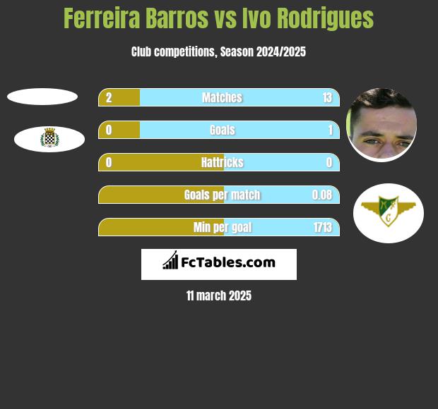 Ferreira Barros vs Ivo Rodrigues h2h player stats