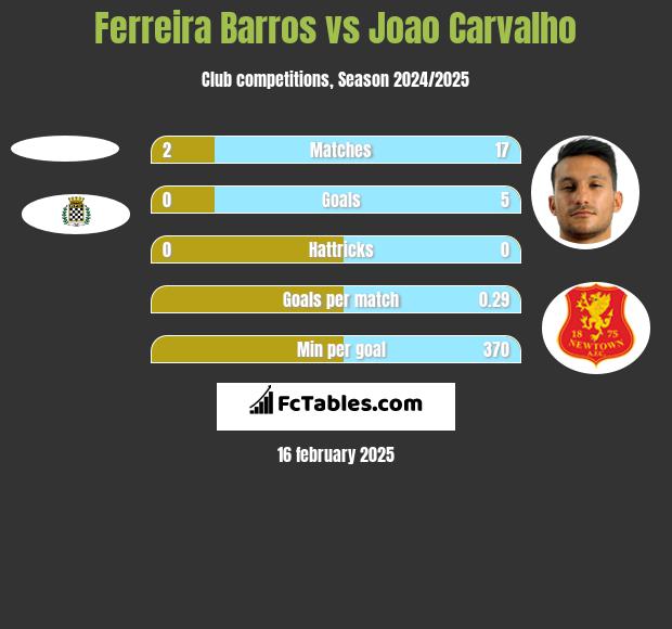 Ferreira Barros vs Joao Carvalho h2h player stats