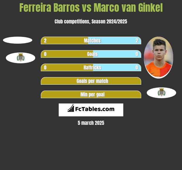 Ferreira Barros vs Marco van Ginkel h2h player stats