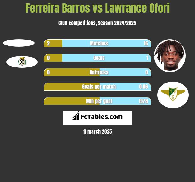 Ferreira Barros vs Lawrance Ofori h2h player stats