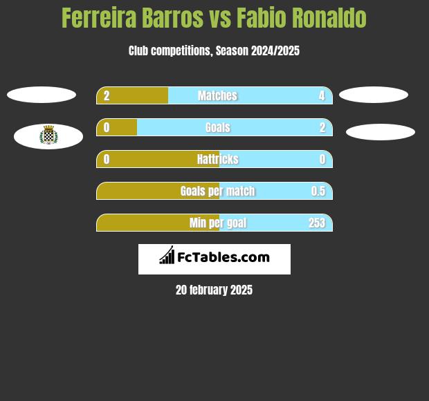 Ferreira Barros vs Fabio Ronaldo h2h player stats