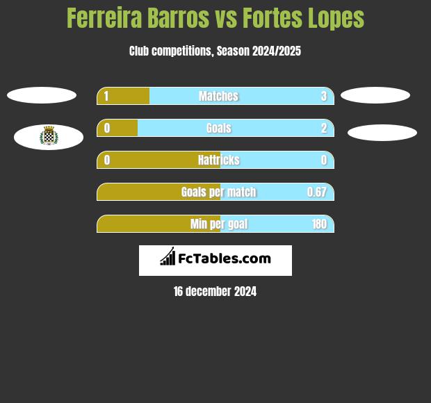 Ferreira Barros vs Fortes Lopes h2h player stats