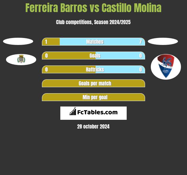 Ferreira Barros vs Castillo Molina h2h player stats