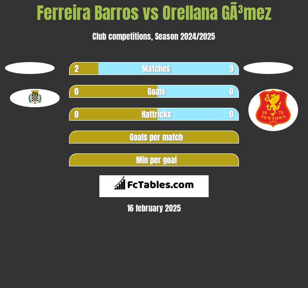 Ferreira Barros vs Orellana GÃ³mez h2h player stats