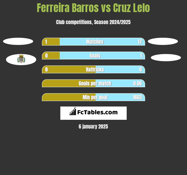 Ferreira Barros vs Cruz Lelo h2h player stats