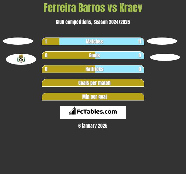 Ferreira Barros vs Kraev h2h player stats