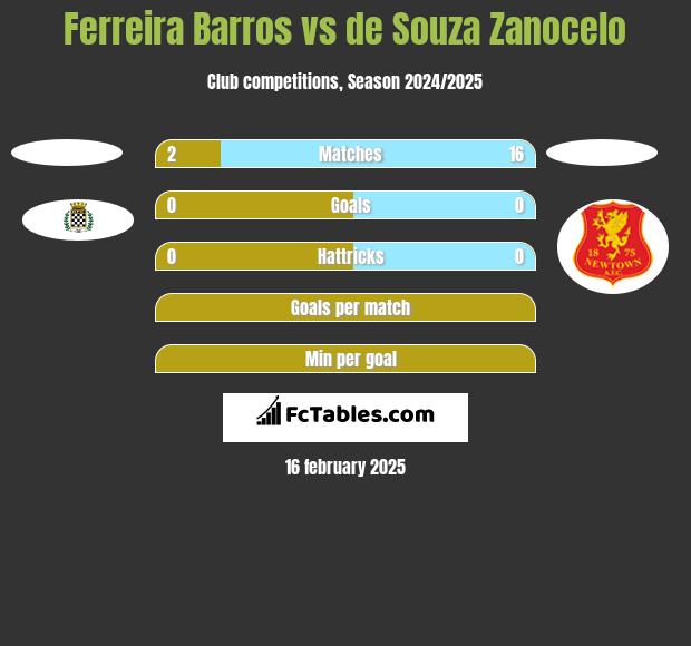 Ferreira Barros vs de Souza Zanocelo h2h player stats