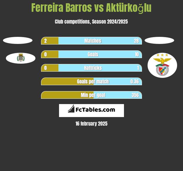 Ferreira Barros vs Aktürkoğlu h2h player stats